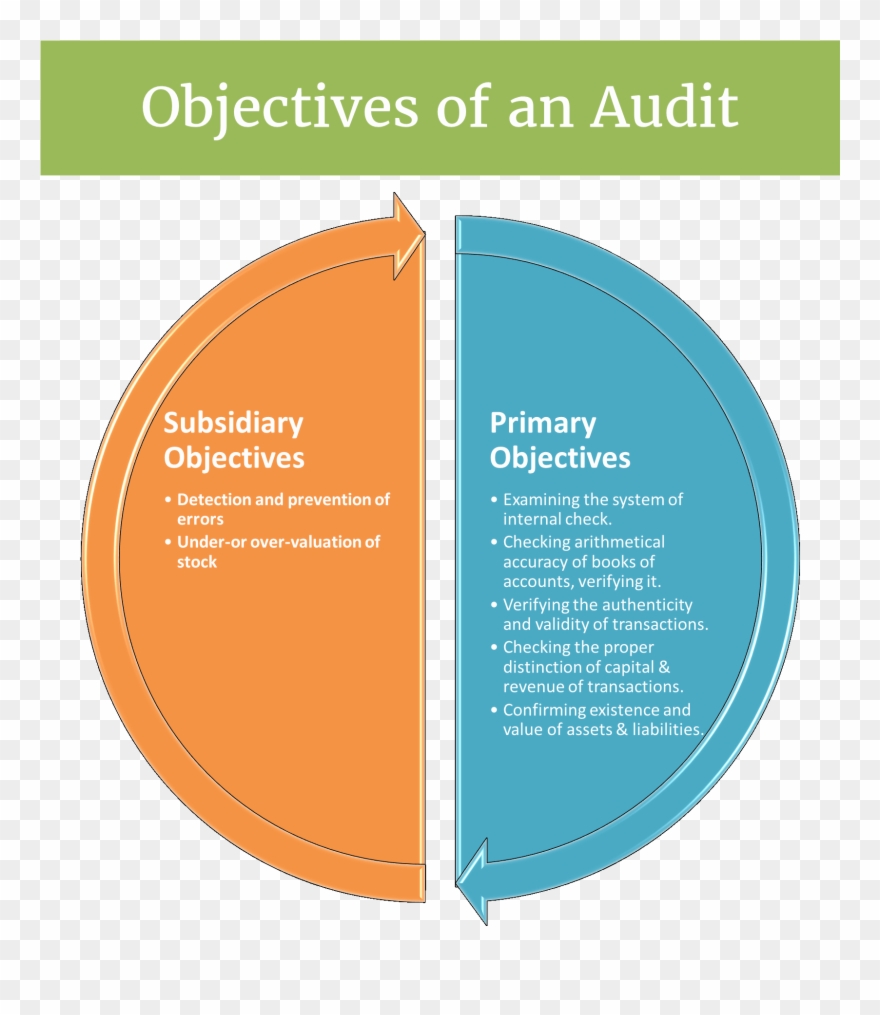 Primary Objectives Of Audit Clipart