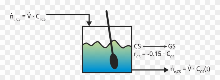 I, Cs I, Cs Cs Gs - Feed Forward Clipart