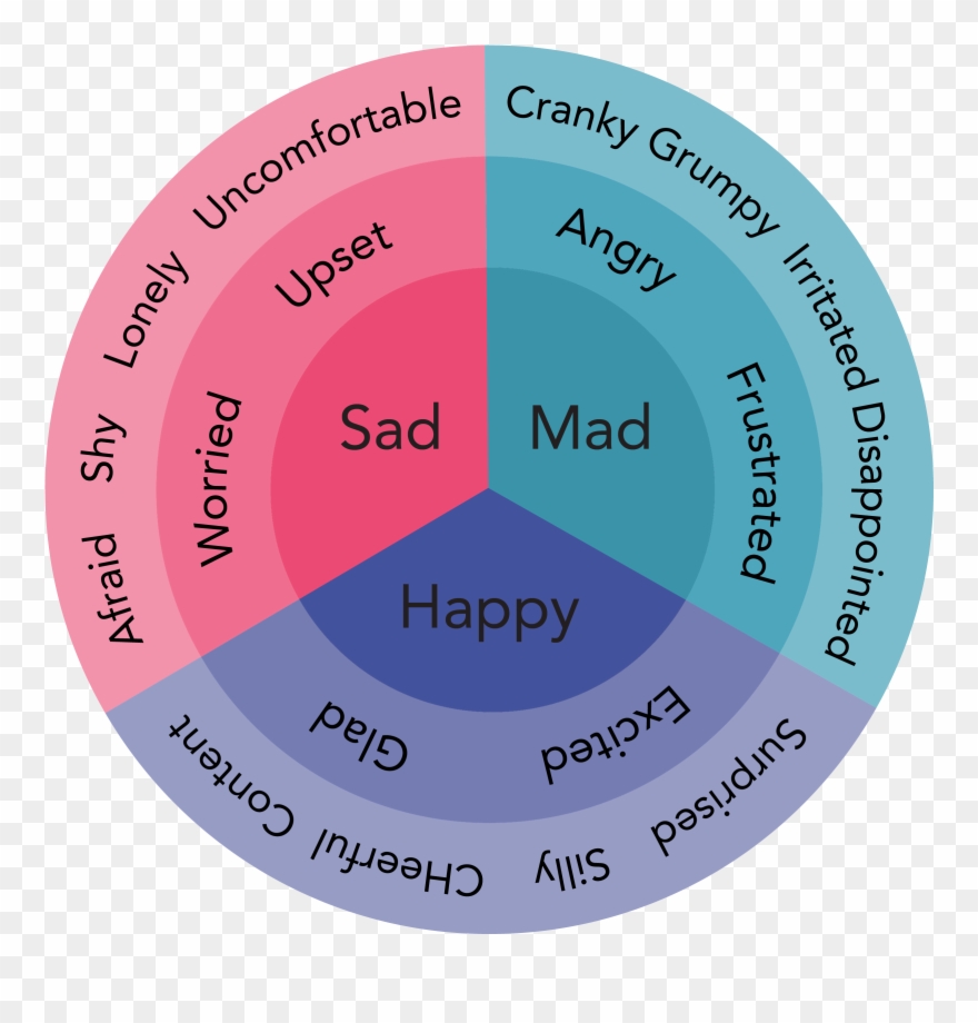 Feelings Wheel Prism Png Feelings Wheel - Wheel Clipart