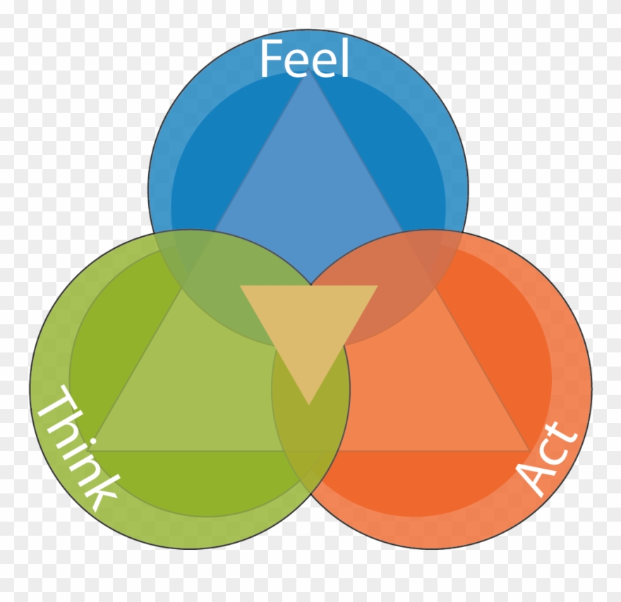 Emotional Clipart Thought Feeling - Think Feel And Act - Png Download ...