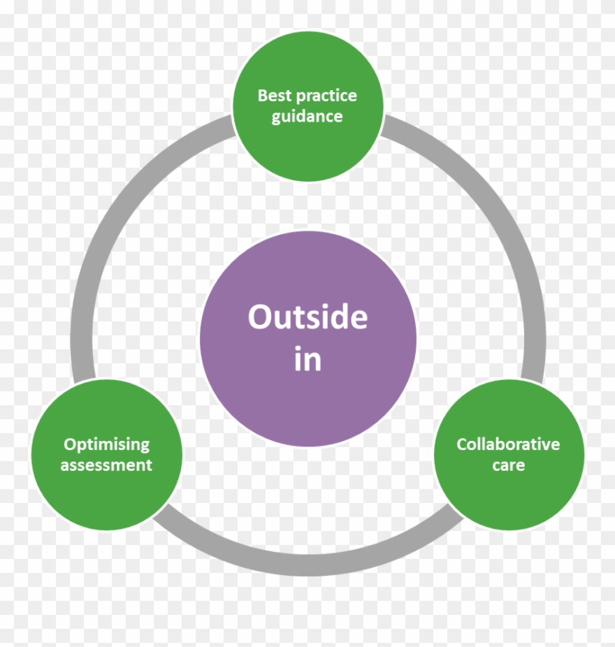 Outside In Is A Series - Pedagogical Development Clipart