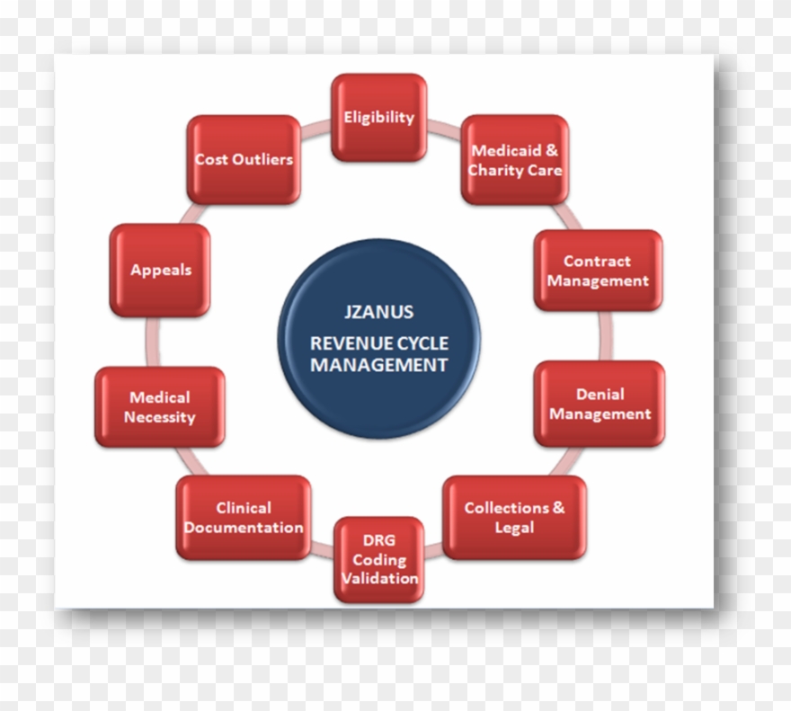 Download Adhd Inattentive Symptoms Clipart Attention - Revenue Cycle Management Cycle - Png Download