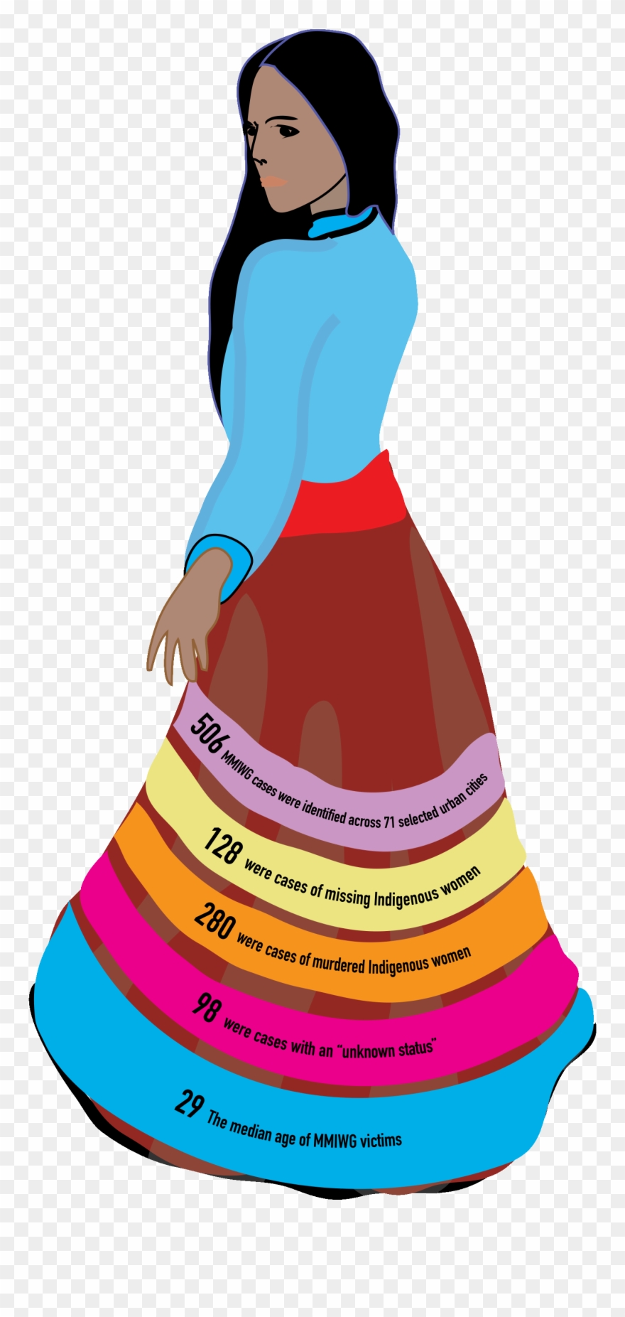 “the Ribbon Skirt Is A Form Of Cultural Clothing That - Native Americans And Sexual Violence Clipart