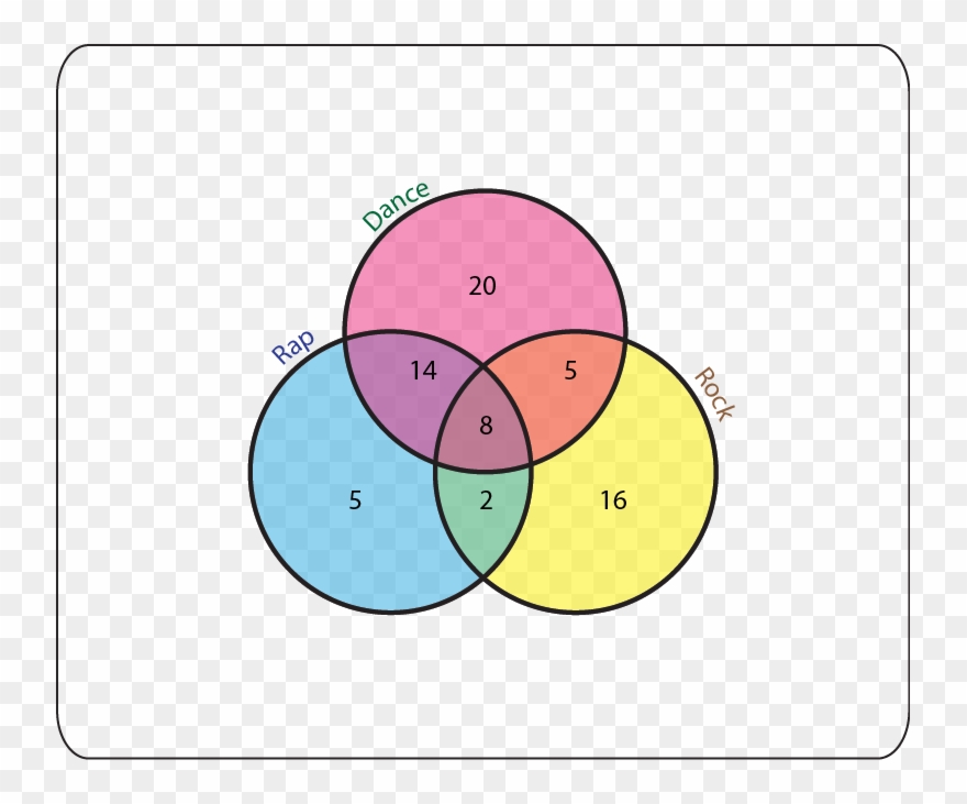 The Results Were Placed Into The Following Venn Diagram - University Of Colorado 1-1/2" Labels Clipart