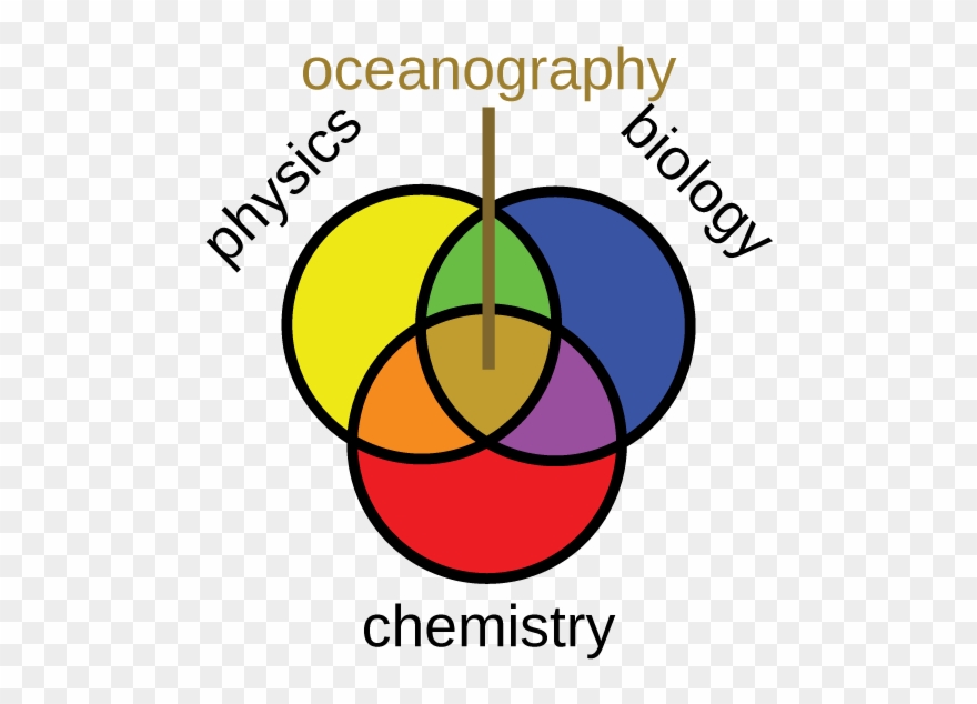 Get It Oceanographers Need To Understand All The Sciences - Weather And Climate Clipart