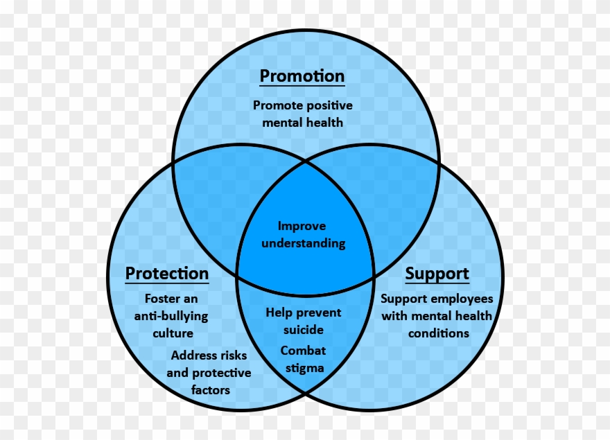 Step 3 Develop A Plan Venn Diagram Color Protection, - Prevention Of Mental Issues And Problems With Better Clipart